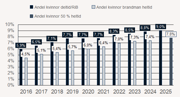 Andelen kvinnor i räddningstjänstens uttryckningstjänst (brandman deltid/RiB och heltid mer än 50 % samt brandman heltid) 2016-2025.
