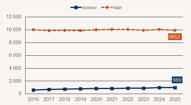 Antalet kvinnor respektive män i räddningstjänstens utryckningstjänst, deltid/RiB, 2016-2025