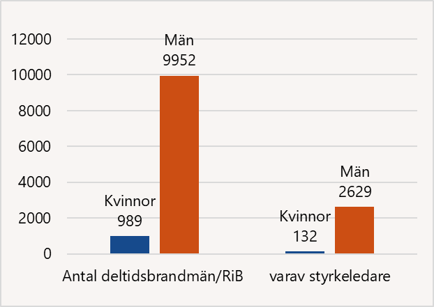 Stapeldiagram. Deltidsbrandmän: 989 kvinnor och 9952 män varav 41 kvinnor och 1160 män är styrkeledare.