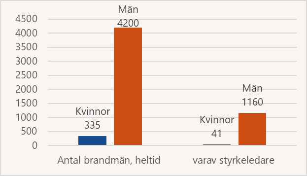 Stapeldiagram över antal brandmän anställda på heltid, 335 kvinnor och 4200 män. Av dem var 41 kvinnor och 1160 män styrkeledare. Från årsuppföljning LSO, 2025.