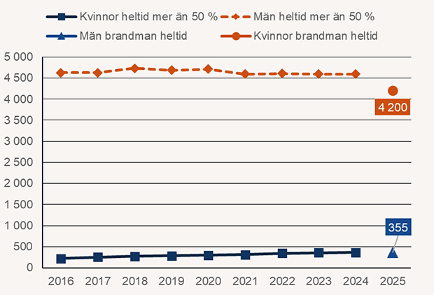 Antalet kvinnor respektive män samt totalt antal anställda, summerat per år 2016-2025