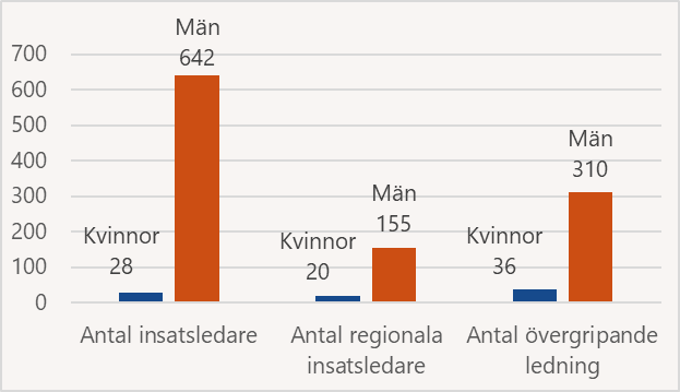 Stapeldiagram från årsuppföljningen LSO 2025. Insatsledare: 28 kvinnor och 642 män. Regionala insatsledare: 20 kvinnor och 155 män. Övergripande ledning: 36 kvinnor och 310 män.