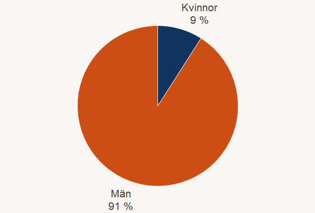 Andelen kvinnor ( 9 %) och män (91 %)som brandman deltid/RiB i räddningstjänstens utryckningstjänst år 2025, och avser både brandmän och styrkeledare. 