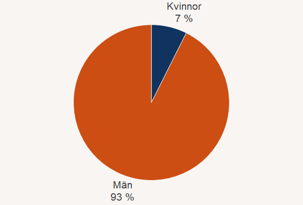 Andelen kvinnor (7 %) och män (93 %)som brandman heltid i räddningstjänstens utryckningstjänst år 2025, avser både brandmän och  styrkeledare.