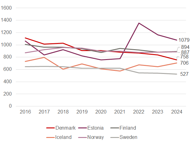 Diagram showing the number of building fires per year per million population, from 2016 to 2024. There is a gradual reduction over the period. In 2024 Sweden has the lowest rate at 527, and Estonia the highest at 1079.