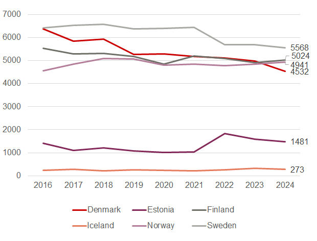 Diagram showing the number of building fires per year for the Nordic countries and Estonia, from 2016 to 2024. The figures are fairly stable, with Iceland having approximately 250 building fires per year, Estonia 1400 and the other Nordic countries around 4500 to 5500 building fires.