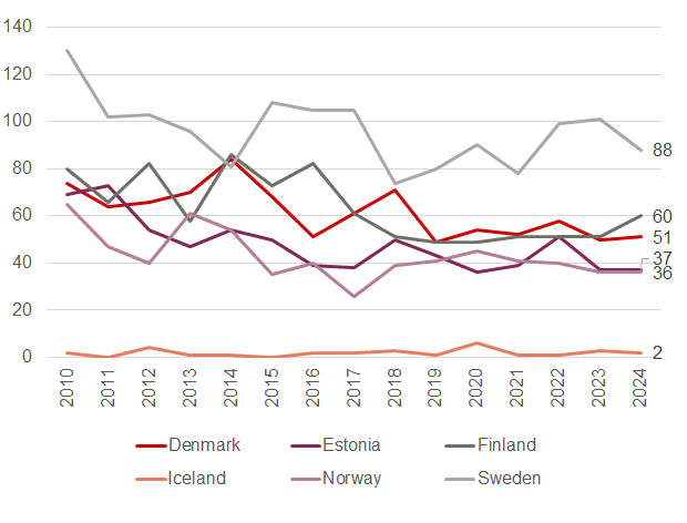 Diagram showing the number of deaths per year for the Nordic countries and Estonia, from 2010 to 2024. The figures vary quite substantially from year to year. Sweden has more deaths than the other countries, from 130 in 2010 to 88 in 2024. Iceland has at most 6 deaths in one year.