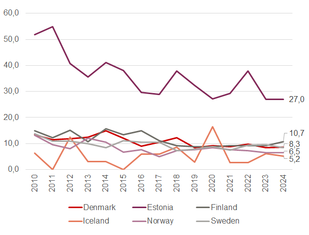 Diagram showing the number of fire deaths per year per million population, from 2010 to 2024. The rate for Iceland varies between 0 and 16. The figures for the other Nordic countries all lie in the range 5 to 16. The rate for Estland is much higher, but has fallen from 52 in 2010 to 27 in 2024.