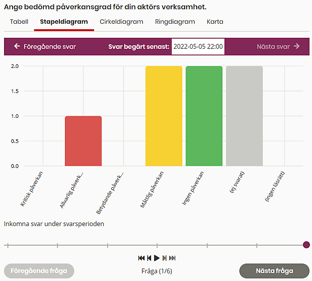 Stapeldiagram. Ange bedömd påverkansgrad för din aktörs verksamhet. Svaren illustreras i staplar. Röd allvarlig påverkan. Gul måttlig påverkan. Grön ingen påverkan. Grå ej svarat.